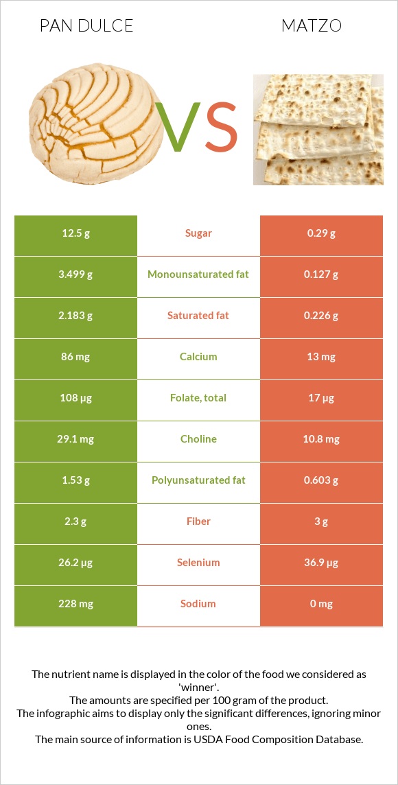 Pan dulce vs Matzo infographic