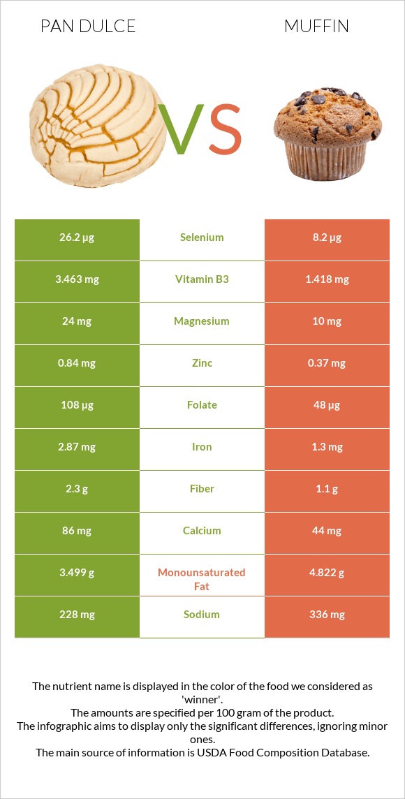 Pan dulce vs Մաֆին infographic