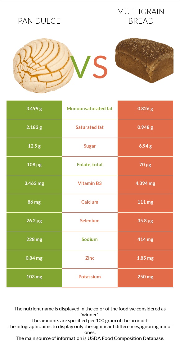 Pan dulce vs Multigrain bread infographic