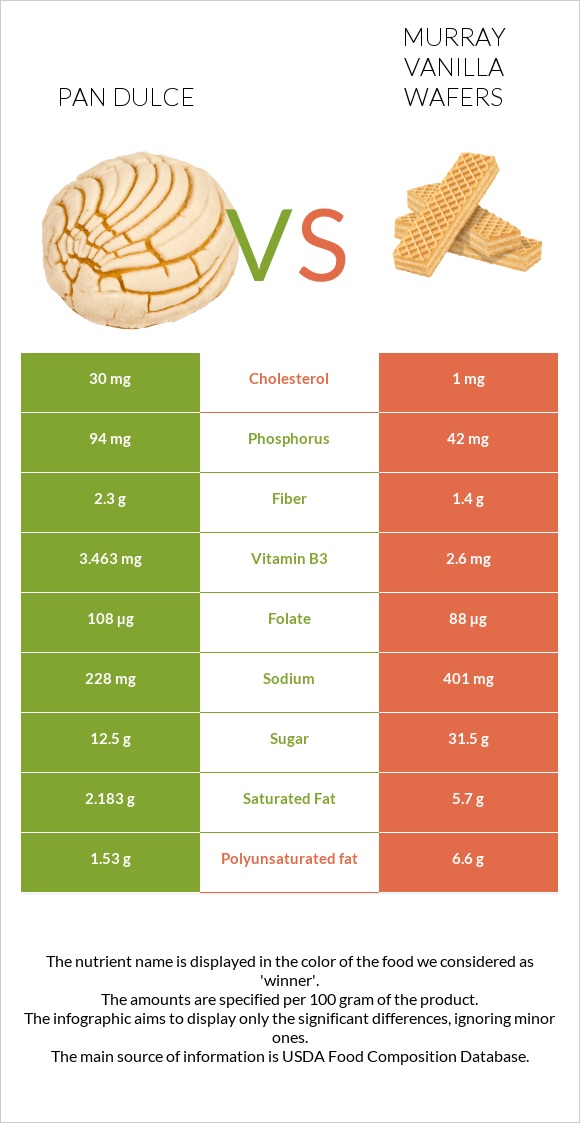 Pan dulce vs Murray Vanilla Wafers infographic