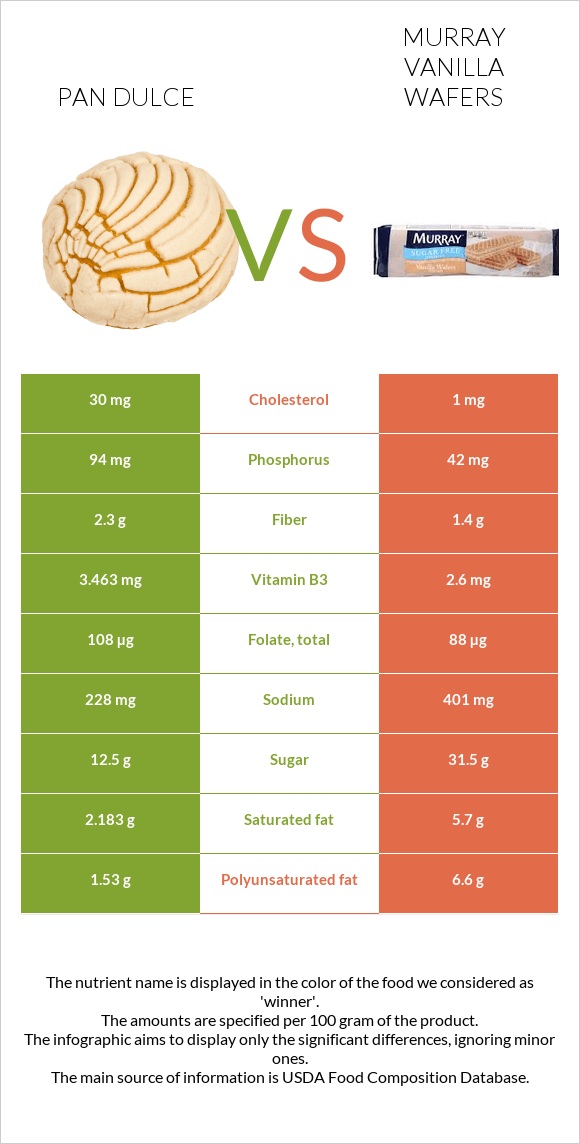 Pan dulce vs Murray Vanilla Wafers infographic