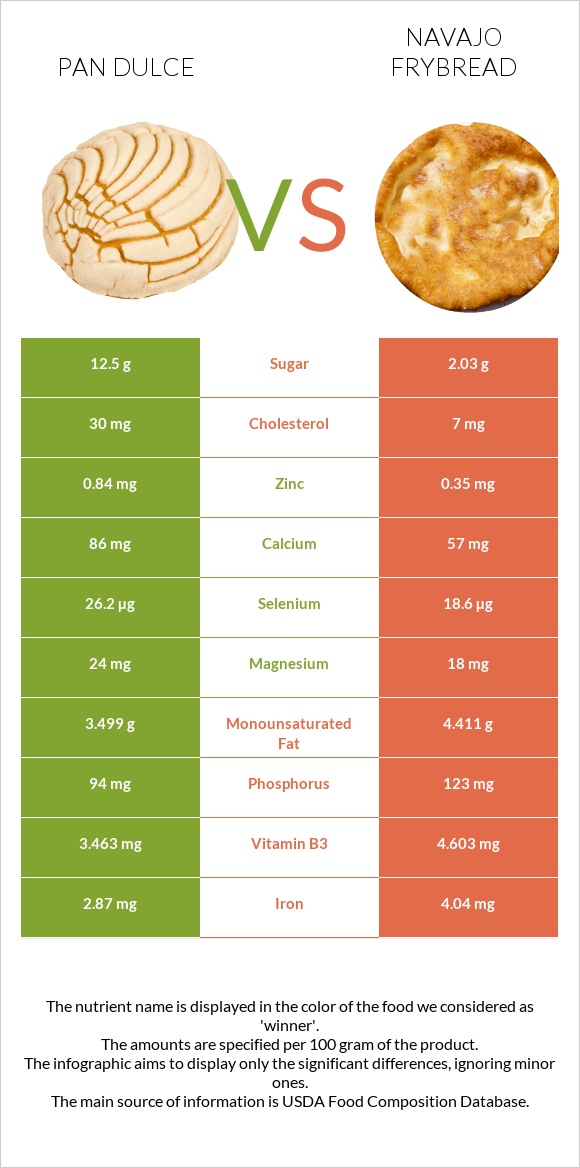 Pan dulce vs Navajo frybread infographic