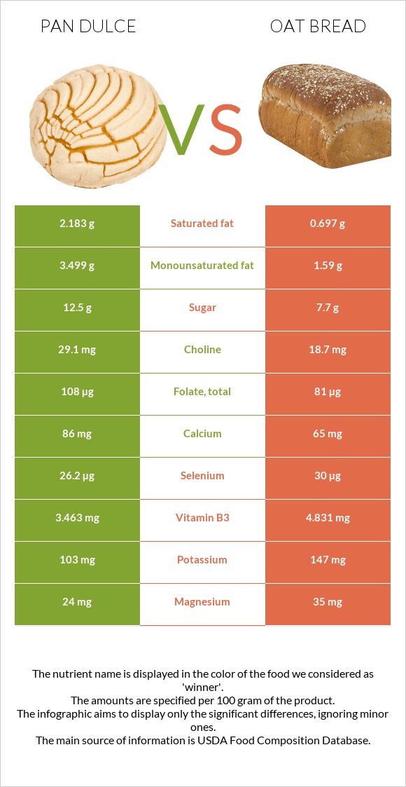 Pan dulce vs Oat bread infographic