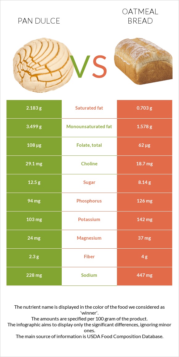 Pan dulce vs Oatmeal bread infographic