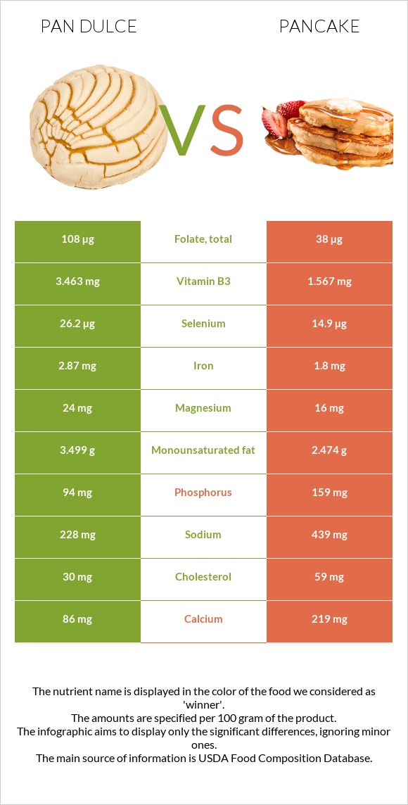 Pan dulce vs Pancake infographic