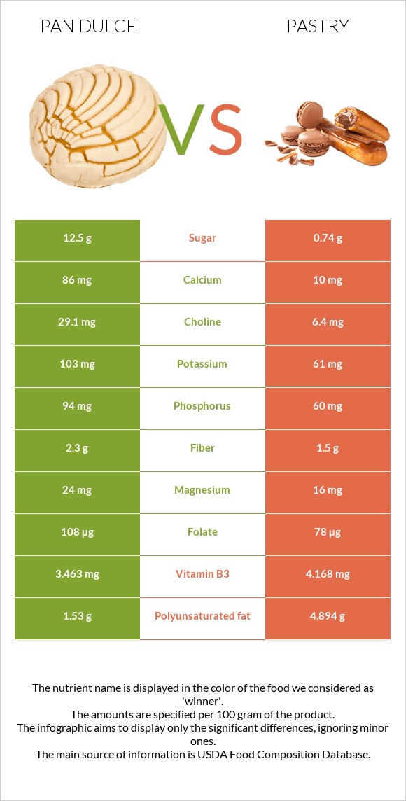 Pan dulce vs Թխվածք infographic