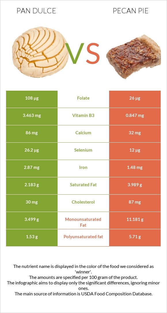 Pan dulce vs Pecan pie infographic