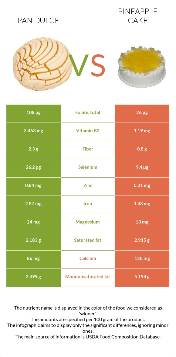 Pan dulce vs Pineapple cake infographic