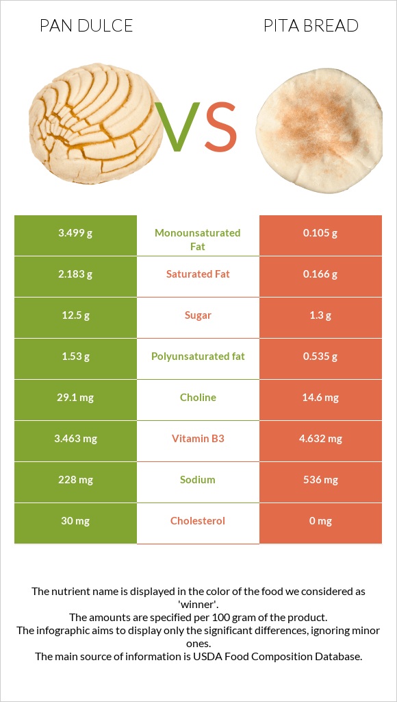 Pan dulce vs Pita bread infographic