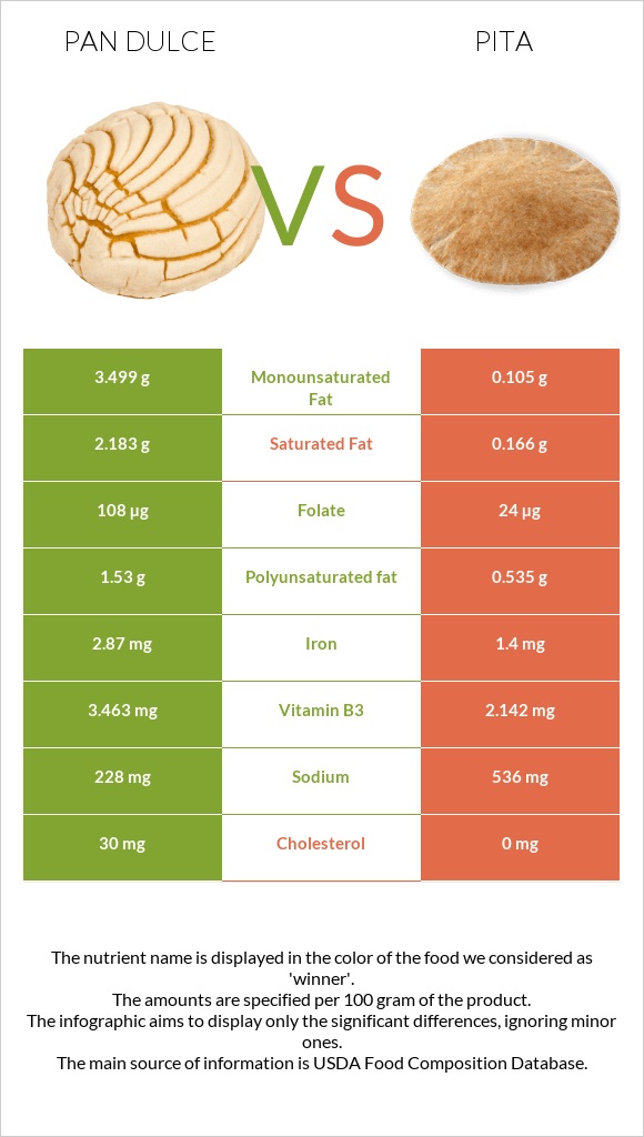 Pan dulce vs Pita infographic