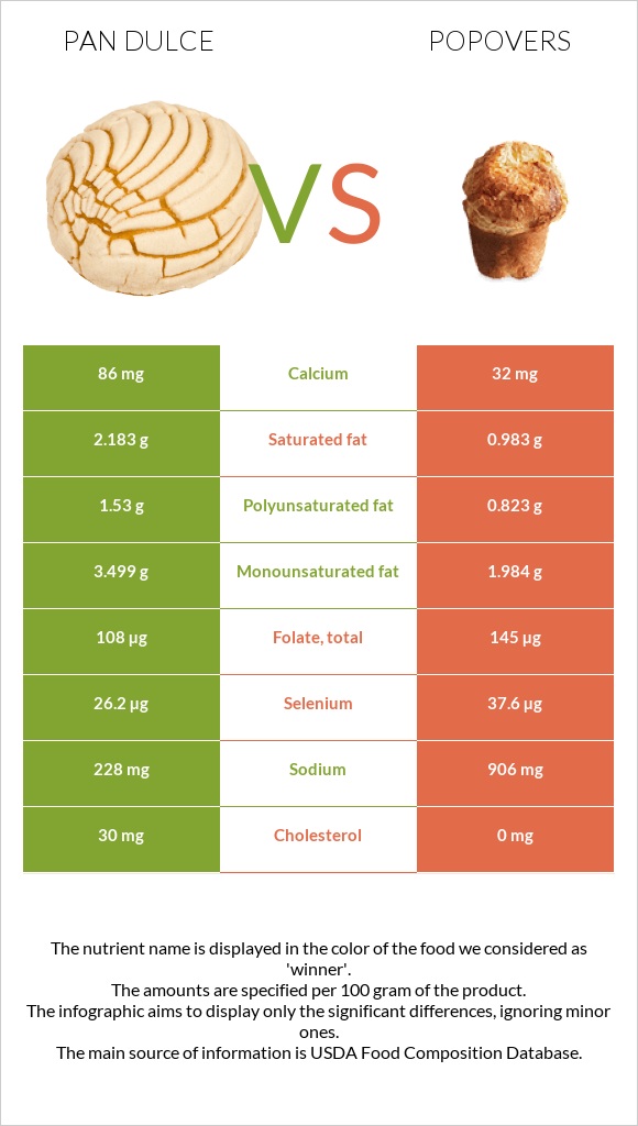 Pan dulce vs Popovers infographic