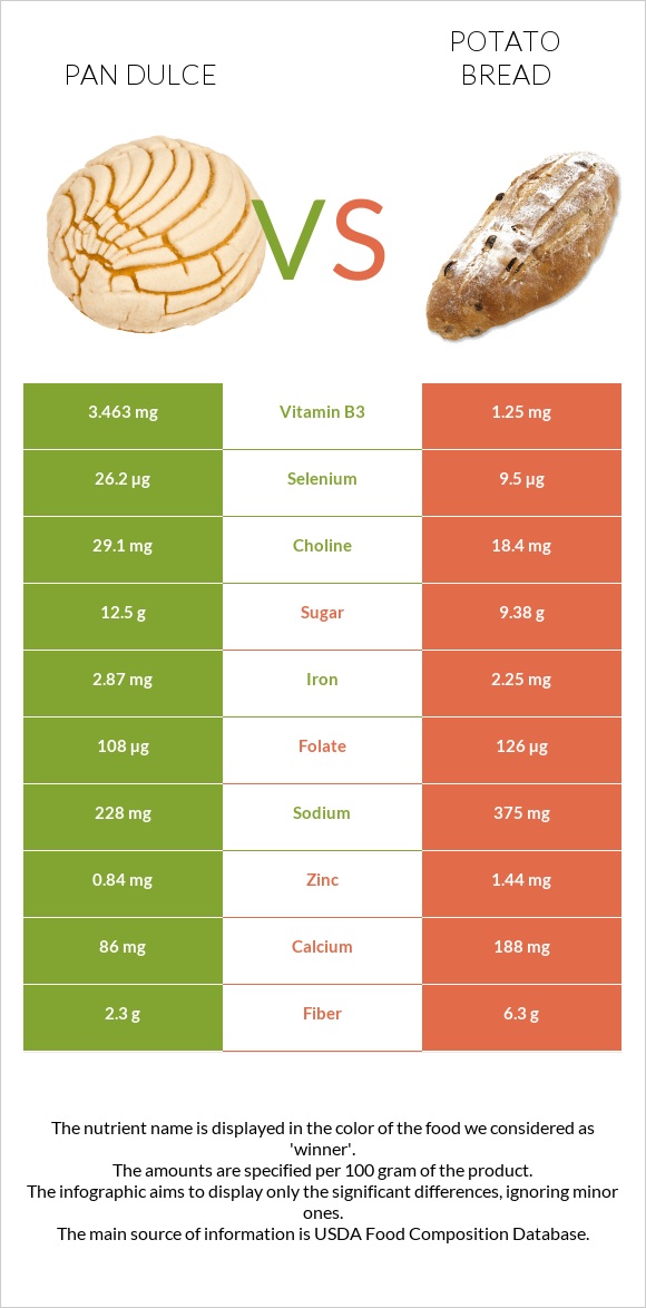 Pan dulce vs Կարտոֆիլով հաց infographic