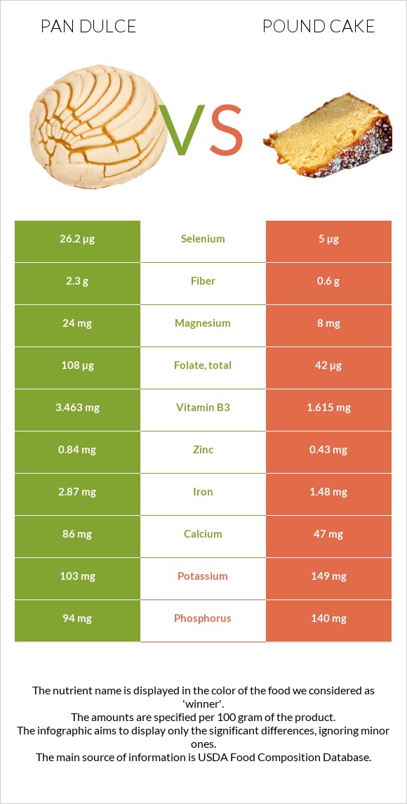 Pan dulce vs Pound cake infographic