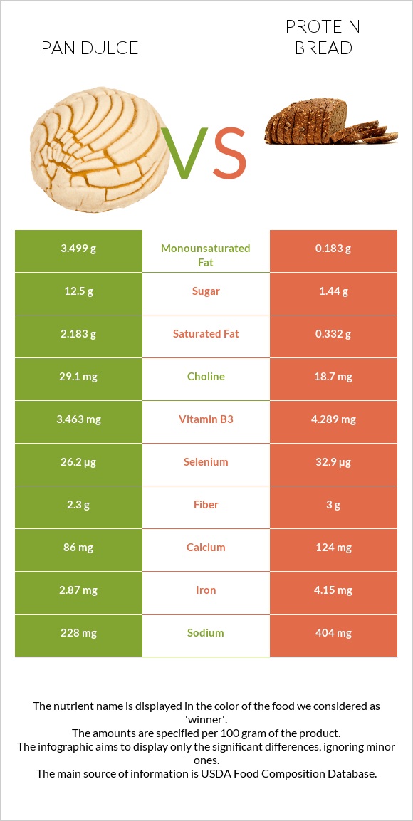 Pan dulce vs Protein bread infographic