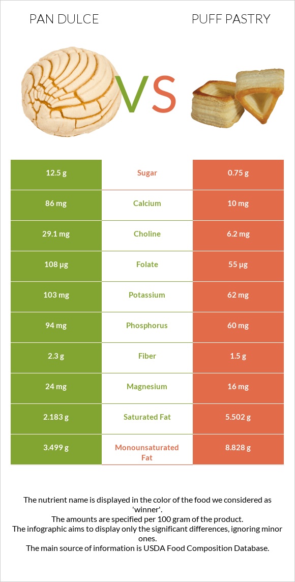 Pan dulce vs Կարկանդակ Շերտավոր Խմորով infographic
