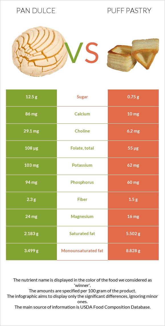 Pan dulce vs Puff pastry infographic