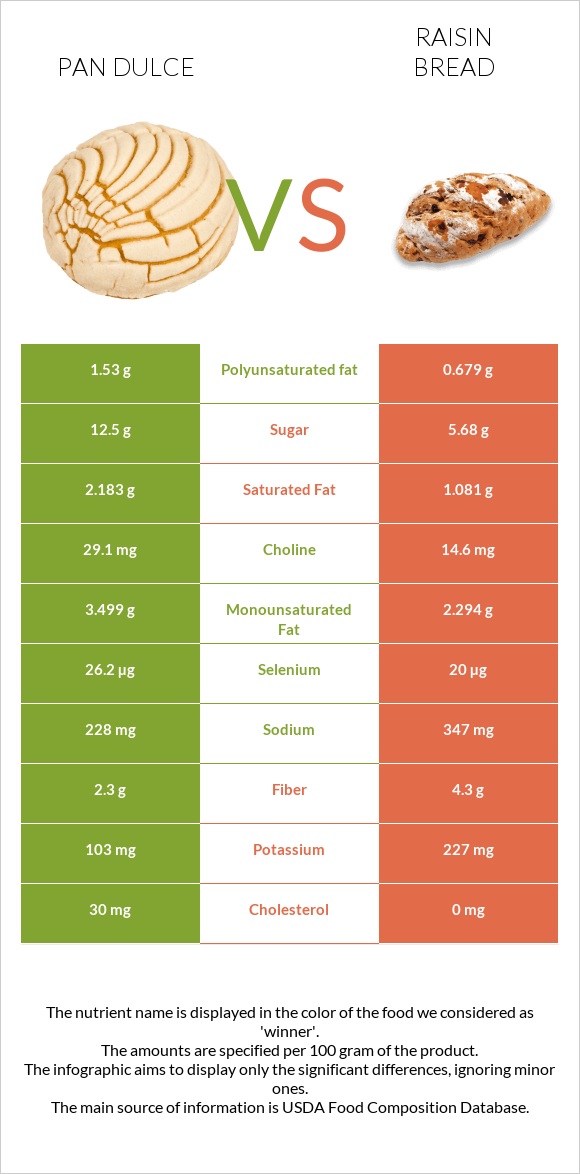 Pan dulce vs Raisin bread infographic