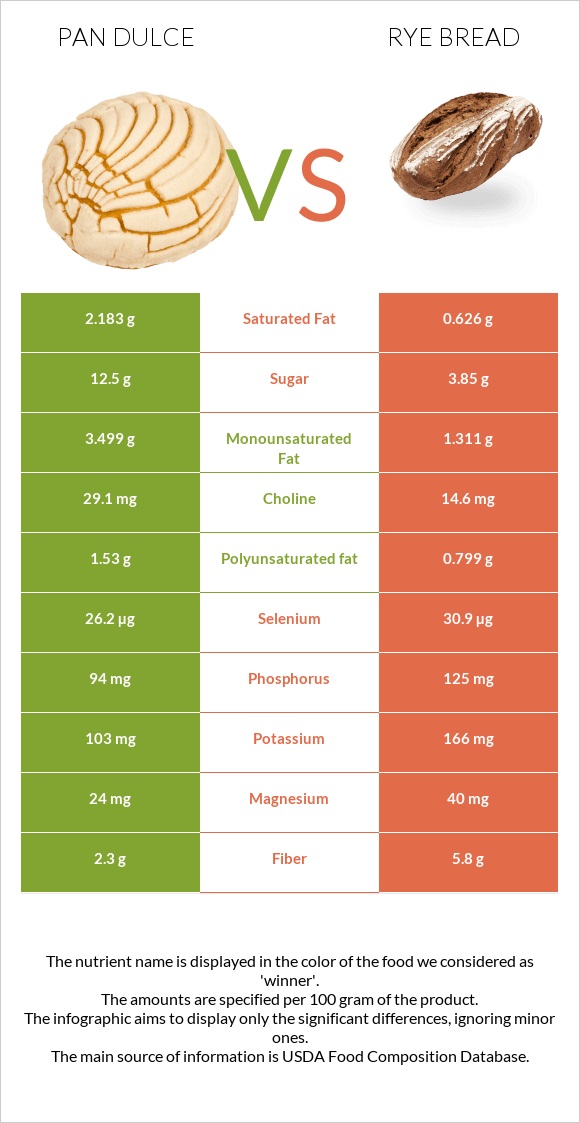 Pan dulce vs Rye bread infographic