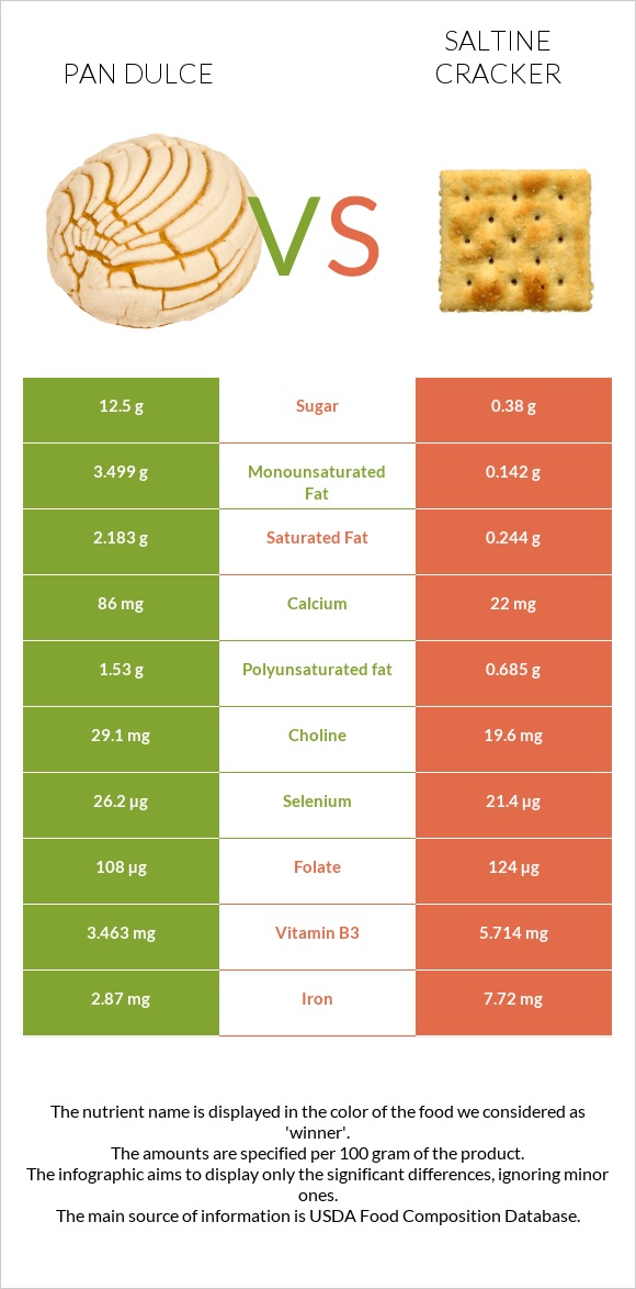 Pan dulce vs Saltine cracker infographic