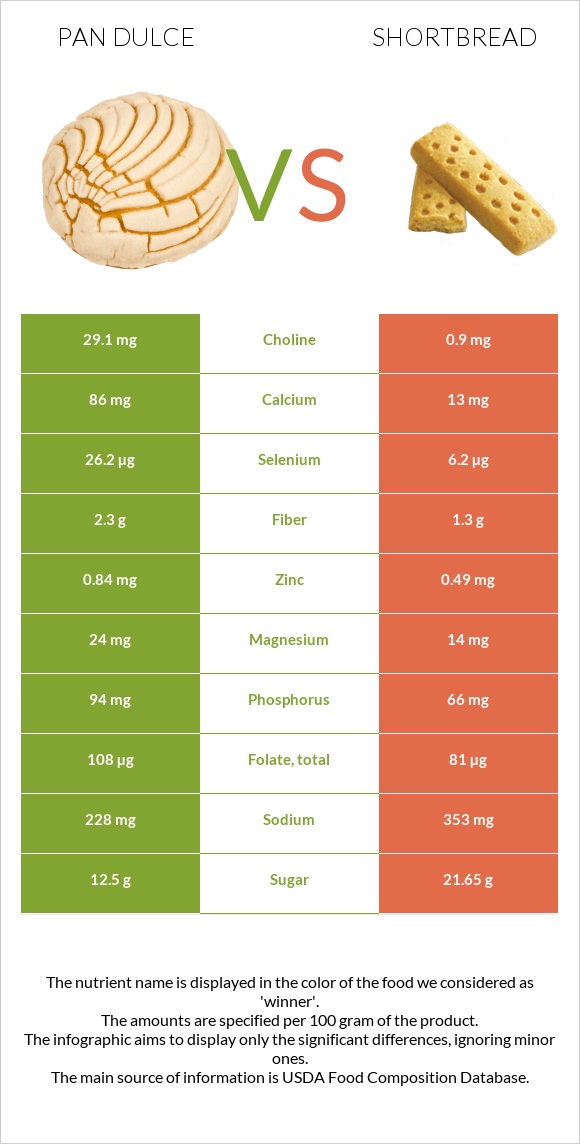 Pan dulce vs Shortbread infographic