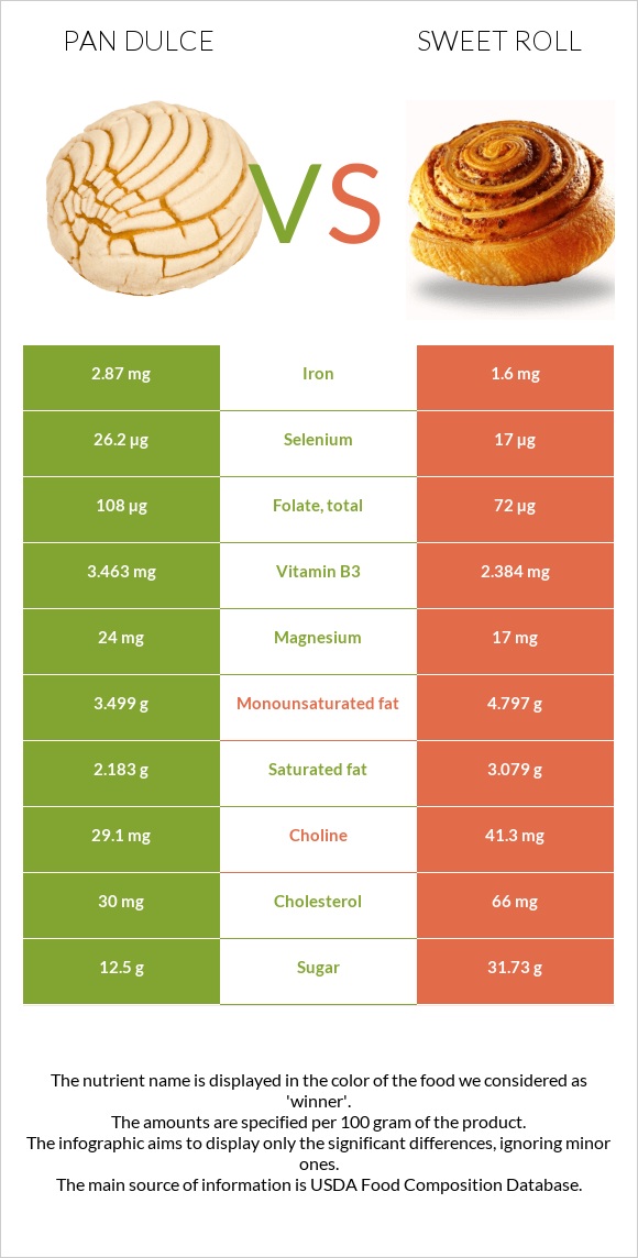 Pan dulce vs Քաղցր ռոլ infographic