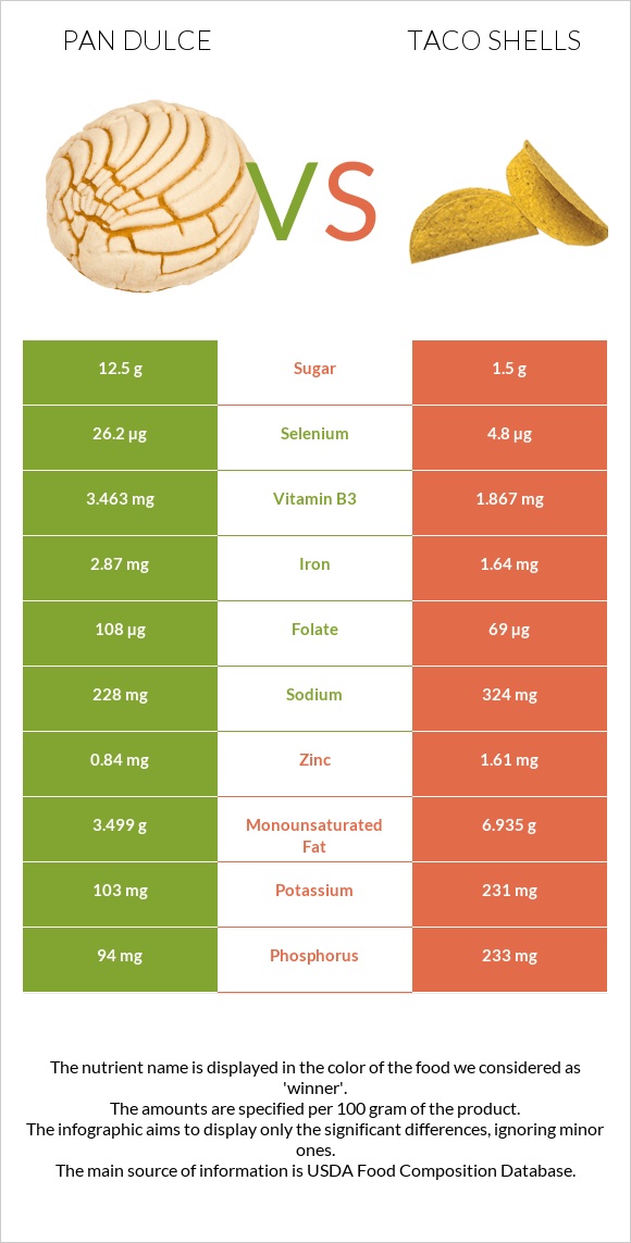 Pan dulce vs Taco shells infographic