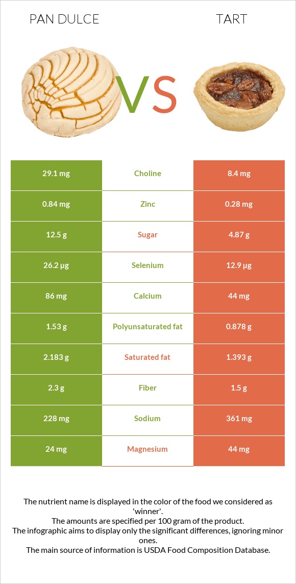 Pan dulce vs Tart infographic