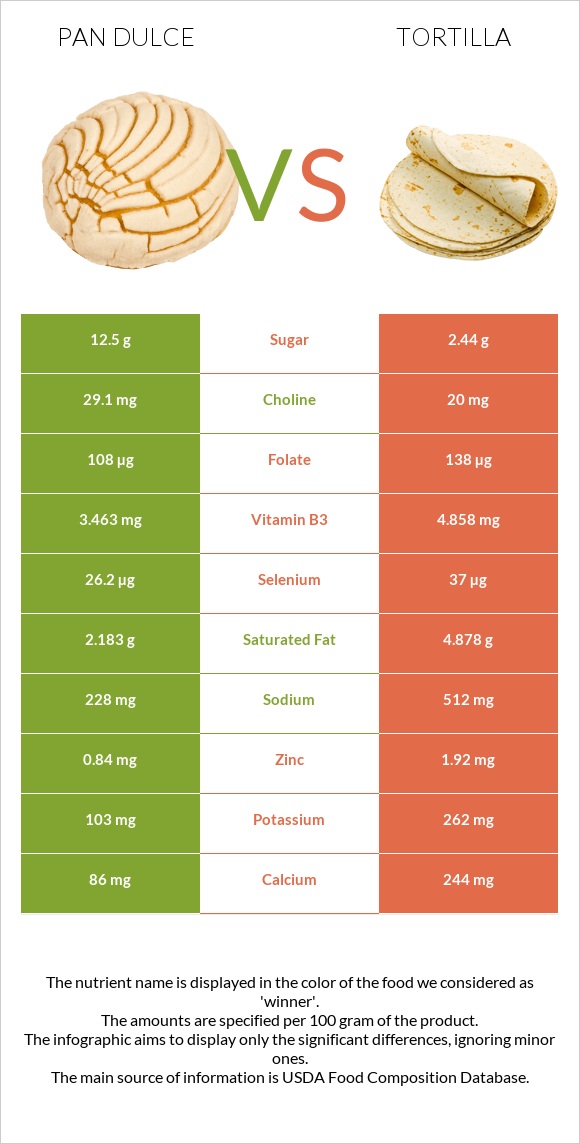 Pan dulce vs Tortilla infographic