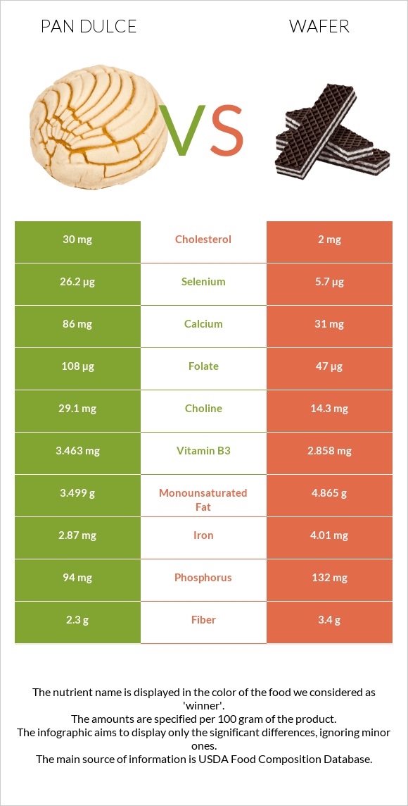 Pan dulce vs Շոկոլադե վաֆլի infographic