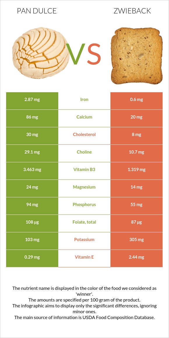 Pan dulce vs Zwieback infographic