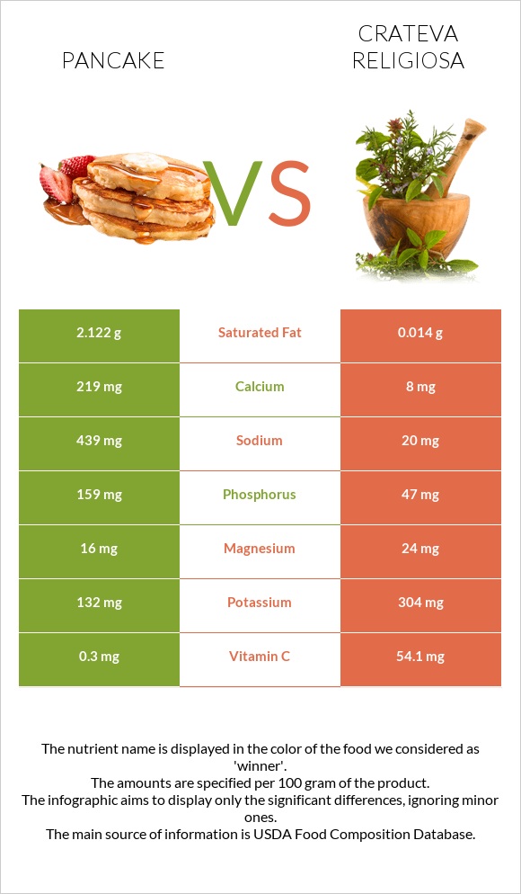 Pancake vs Crateva religiosa infographic
