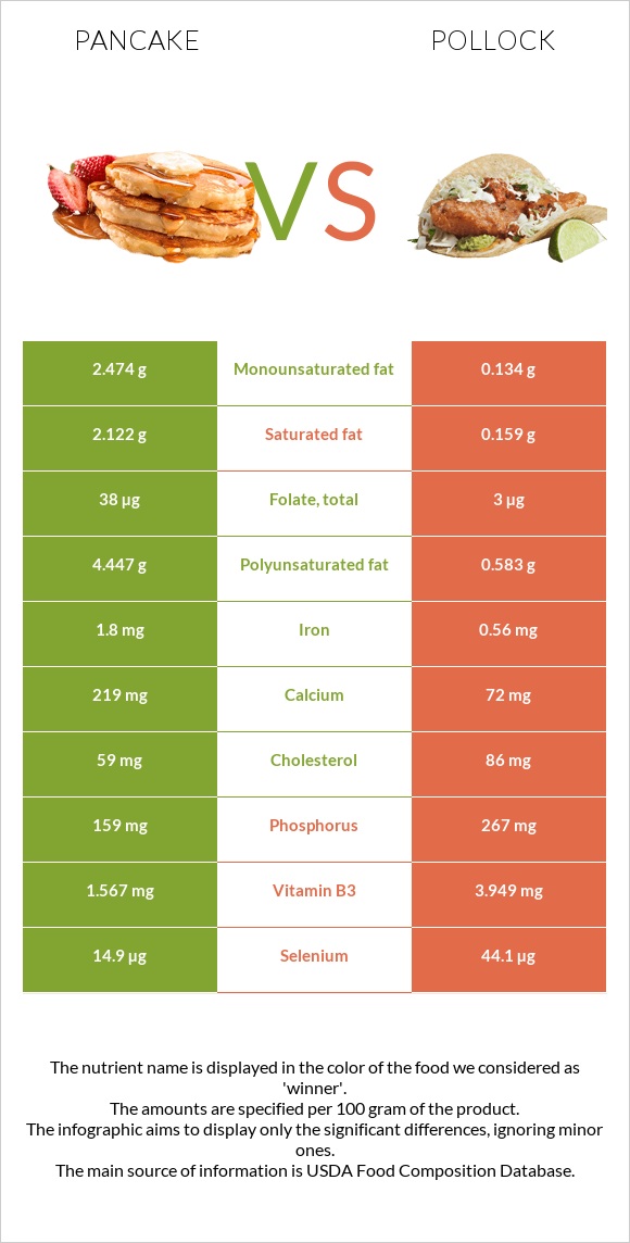 Pancake vs Pollock infographic