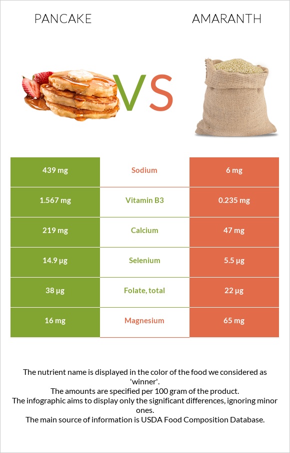 Pancake vs Amaranth infographic