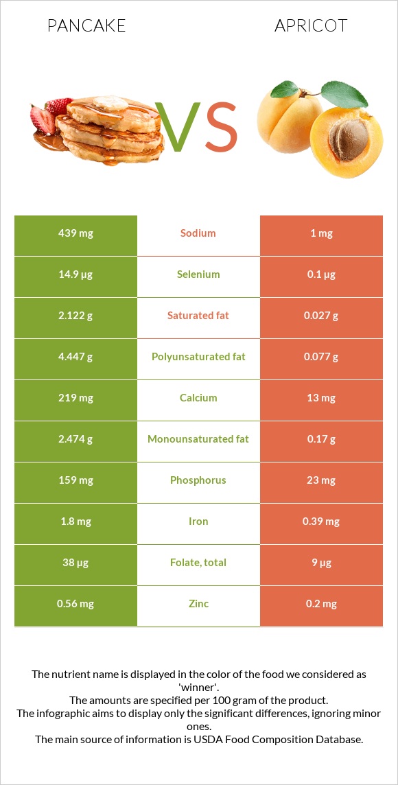 Pancake vs Apricot infographic