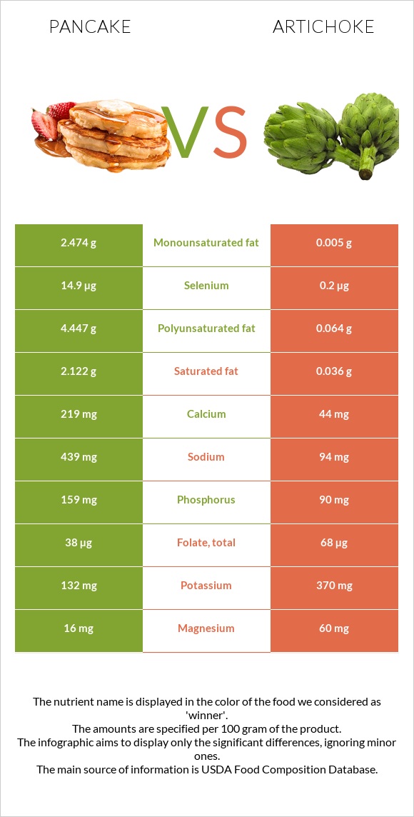 Pancake vs Artichoke infographic