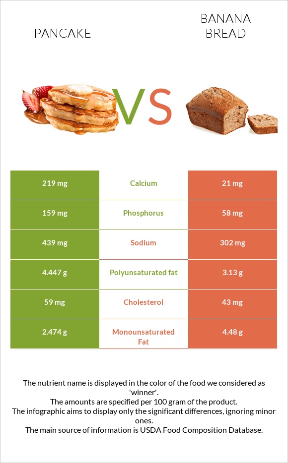 Pancake vs Banana bread infographic