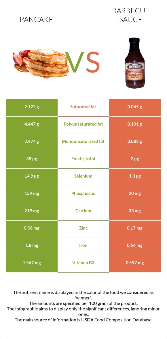 Pancake vs Barbecue sauce infographic