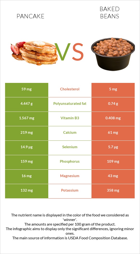 Pancake vs Baked beans infographic