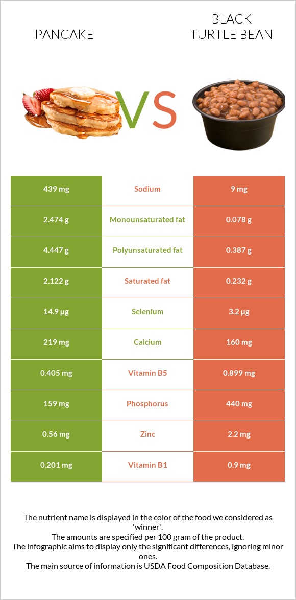 Pancake vs Black turtle bean infographic