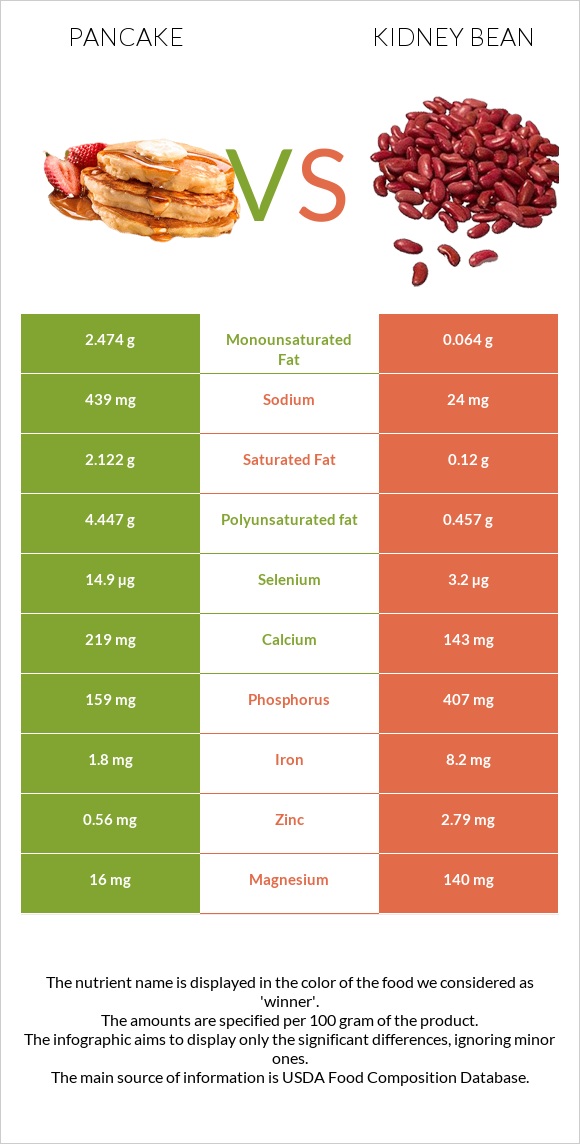 Pancake vs Kidney beans raw infographic