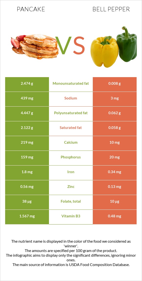 Pancake vs Bell pepper infographic