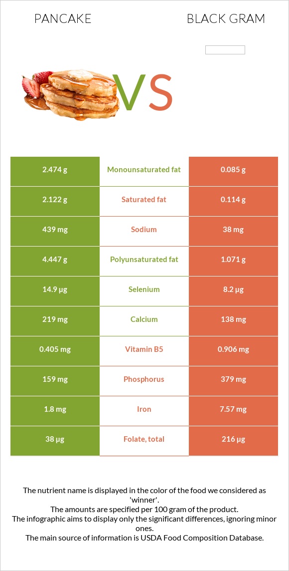 Pancake vs Black gram infographic