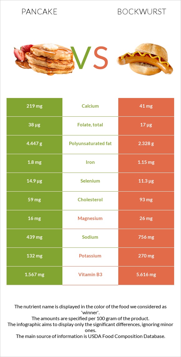 Pancake vs Bockwurst infographic