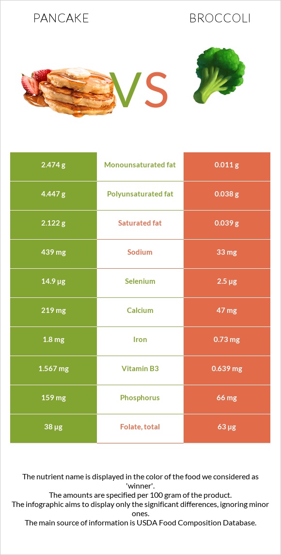 Ալաձիկ vs Բրոկկոլի infographic