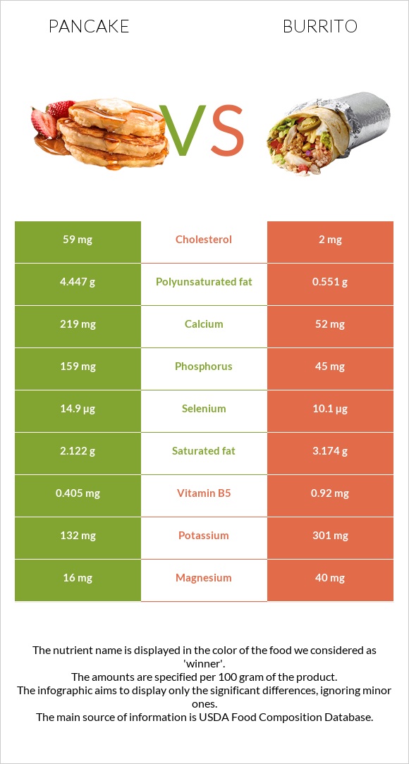 Ալաձիկ vs Բուրիտո infographic