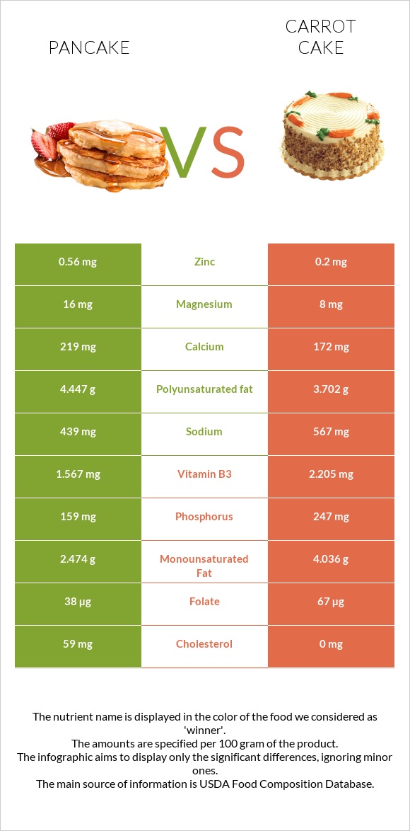 Ալաձիկ vs Carrot cake infographic
