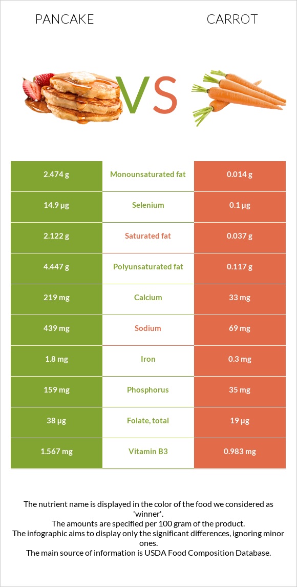 Pancake vs Carrot infographic