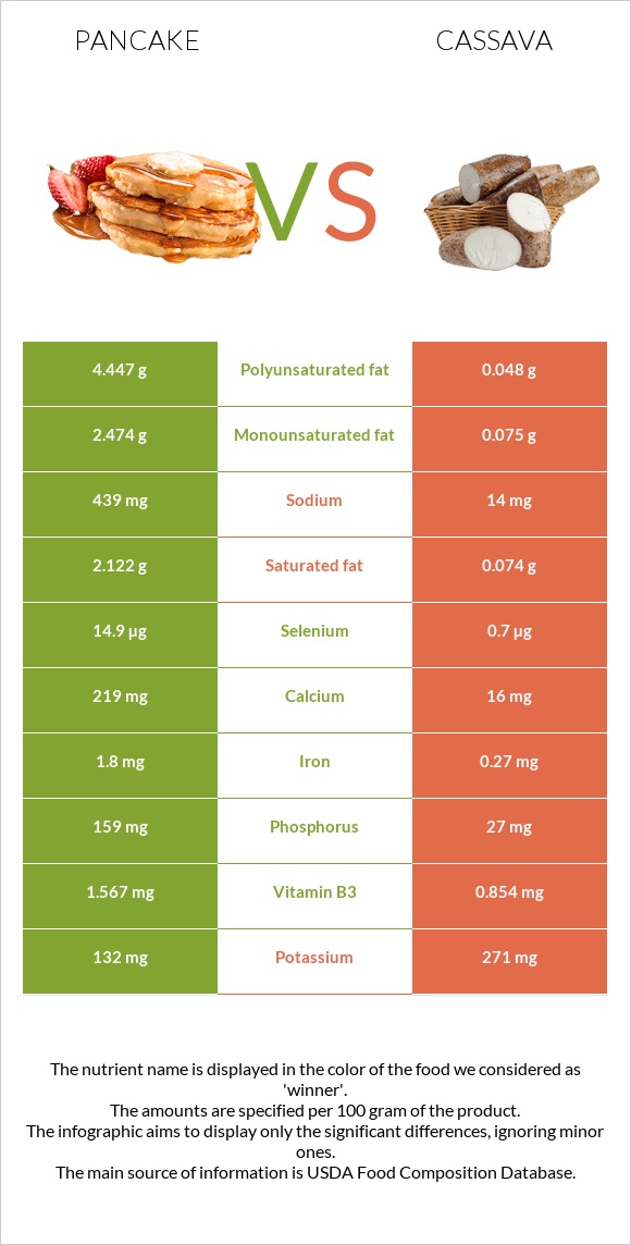 Pancake vs Cassava infographic