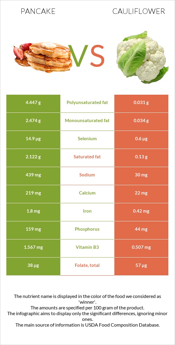 Pancake vs Cauliflower infographic