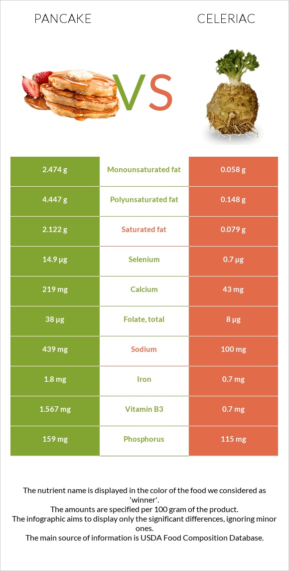 Pancake vs Celeriac infographic